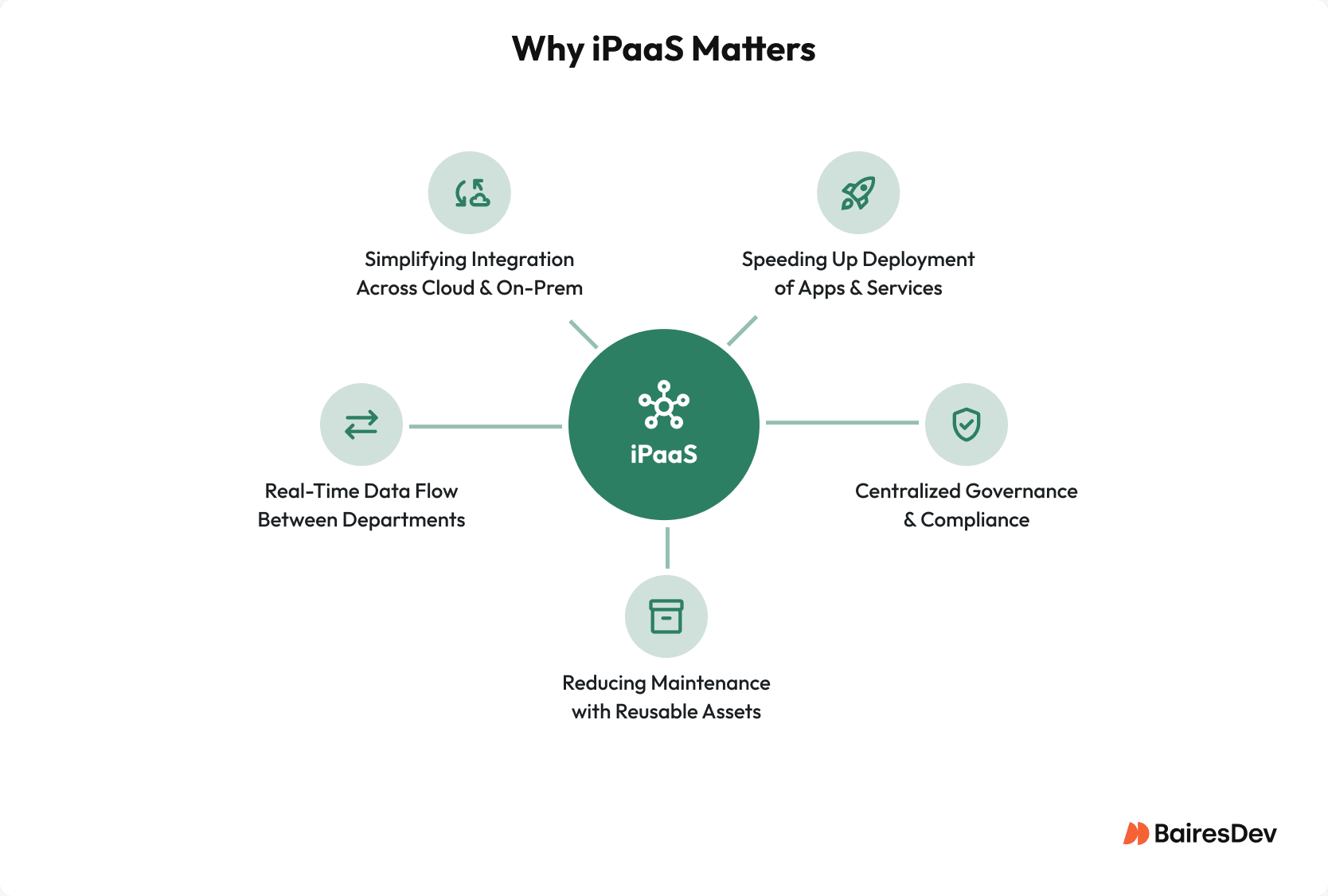 iPaaS benefits infographic showing how an integration platform as a service simplifies cloud and on-prem integration, speeds up app deployment, enables real-time data flow across departments, strengthens centralized data governance and compliance, and reduces maintenance with reusable integration assets.