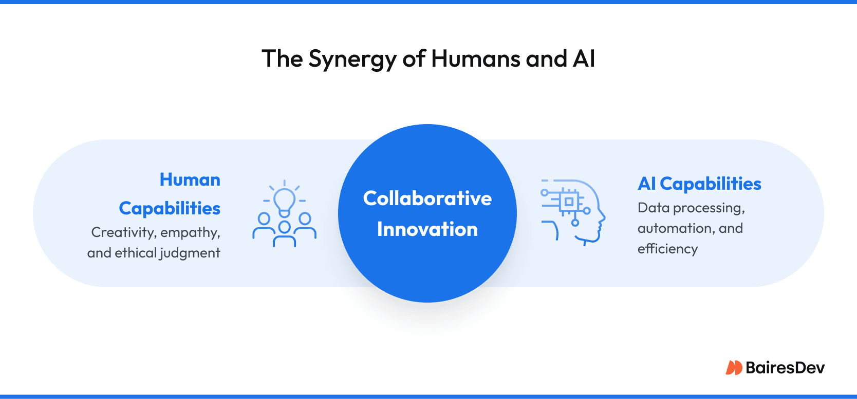 Graph illustrating the synergy between humans and AI across various tasks or roles. The chart shows overlapping contributions, with humans excelling in creativity, empathy, and strategic decision-making, while AI performs best in data analysis, automation, and pattern recognition. The middle section highlights tasks like customer service, diagnostics, and forecasting where collaboration between humans and AI yields the highest efficiency.