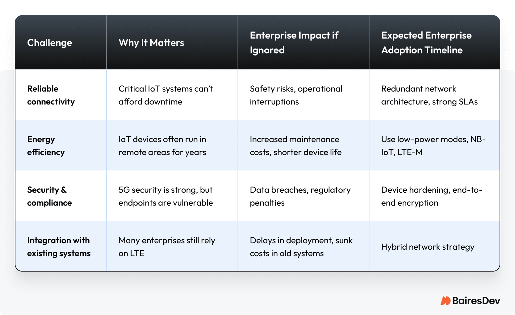 The four major challenges in deploying 5G IoT (reliable connectivity, energy efficiency, security and compliance, and integration with existing systems) along with their business significance, potential impact if ignored, and practical mitigation strategies.