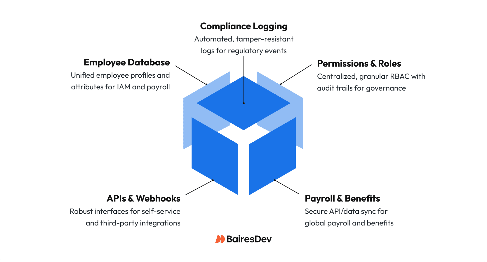 Illustration depicting the five core components of HRM systems, from employee data to APIs and webhooks.