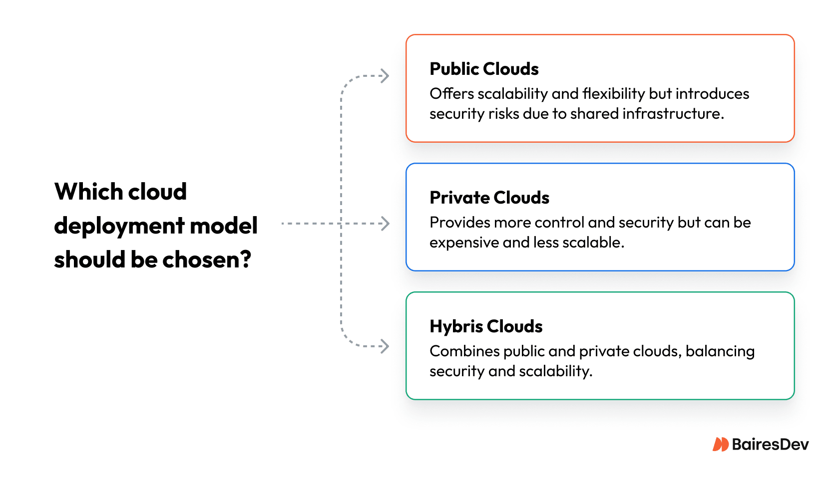Diagram comparing public, private, and hybrid cloud models. Public cloud shows shared infrastructure used by multiple organizations (e.g., AWS, Azure). Private cloud depicts dedicated infrastructure managed internally or by a third party. Hybrid cloud connects both, enabling data and application portability between environments.