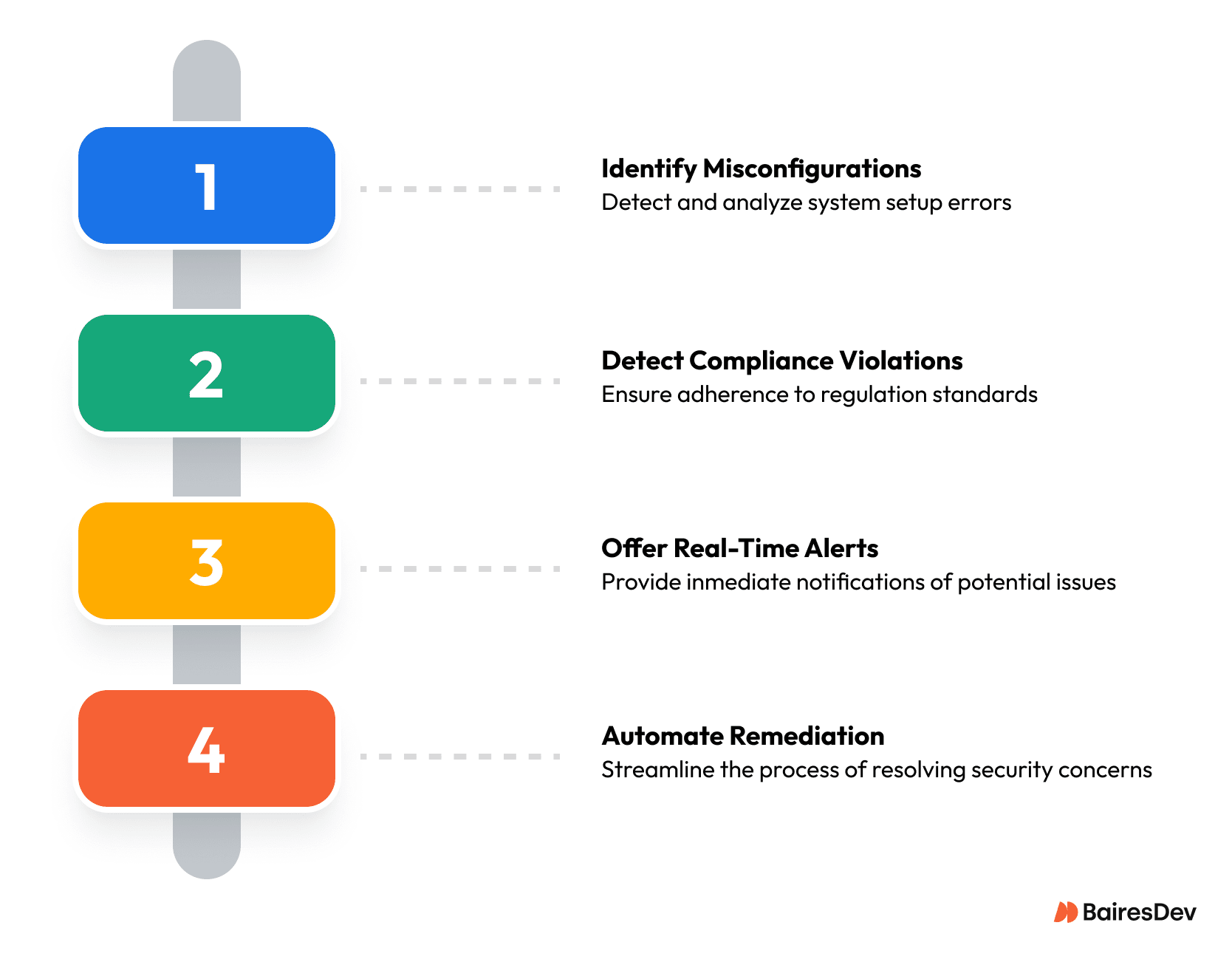 Stacked diagram showing steps to improve security: identify misconfigurations, detect compliance violations, send alerts, and automate remediation
