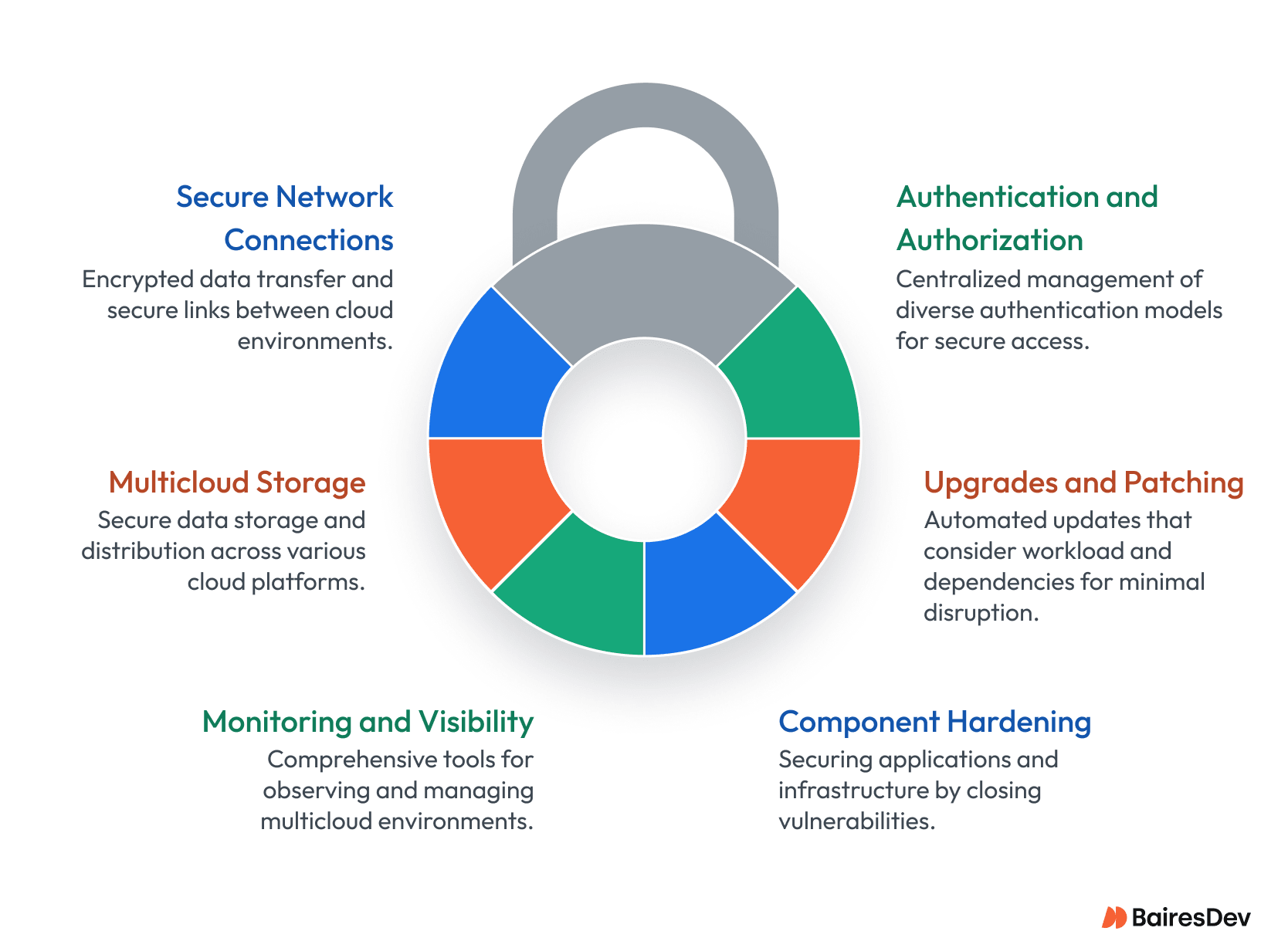 Lock-shaped diagram showing multicloud security essentials: network encryption, storage, auth, patching, monitoring, and infrastructure hardening.