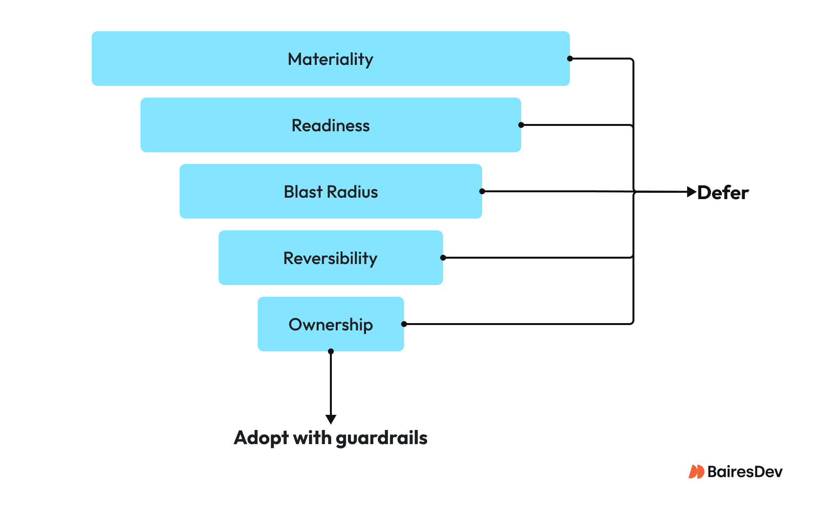 Wireframe funnel: Materiality, Readiness, Blast Radius, Reversibility, Ownership. Side arrows exit to "Defer." Bottom outlet: "Adopt with guardrails."