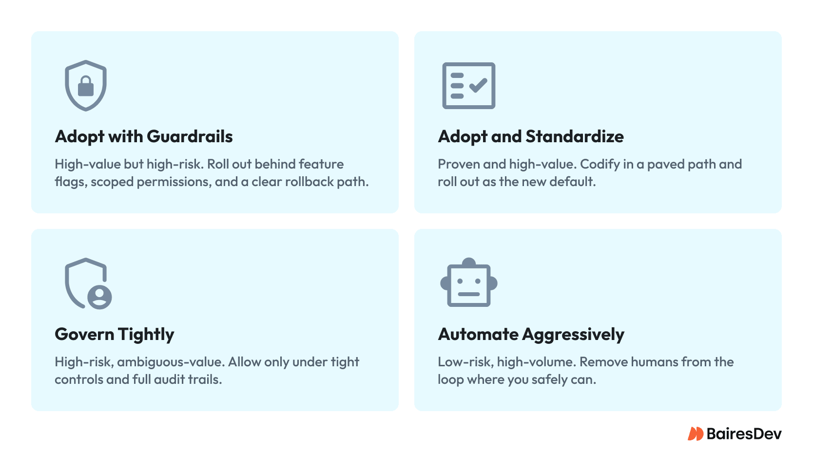 2x2 matrix: Adopt with Guardrails, Adopt and Standardize, Govern Tightly, Automate Aggressively. Minimal technical sketches for each priority area.