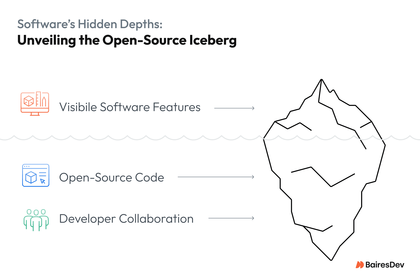 Iceberg diagram showing how visible software features rely on underlying code and developer collaboration, highlighting the depth and impact of the open source movement.