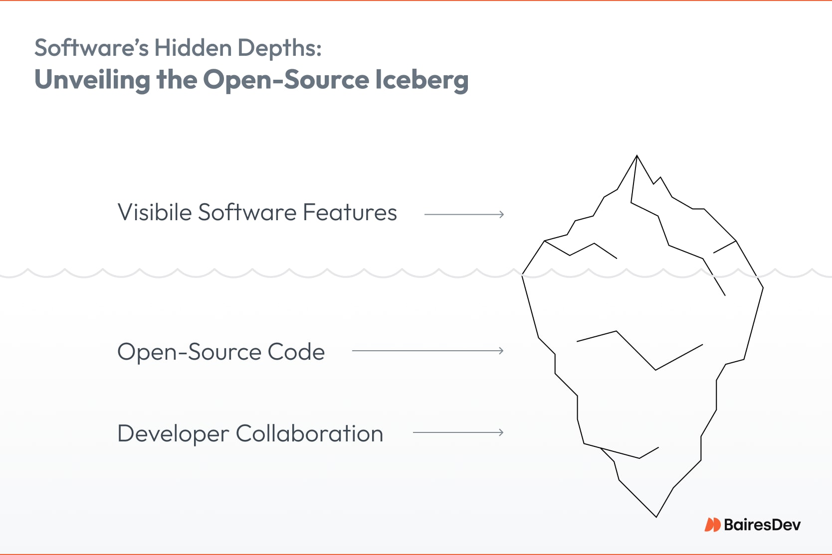 Iceberg diagram showing how visible software features rely on underlying code and developer collaboration, highlighting the depth and impact of the open source movement.