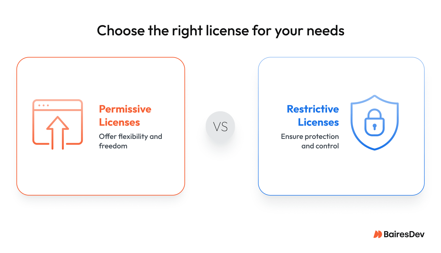 Simple chart or infographic with MIT, Apache, general public license (GPL) side-by-side + icons for freely distributed software and restrictive licenses.