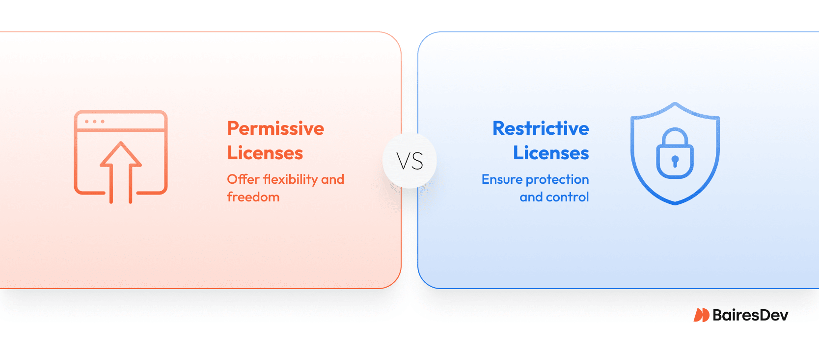 Simple chart or infographic with MIT, Apache, general public license (GPL) side-by-side + icons for freely distributed software and restrictive licenses.