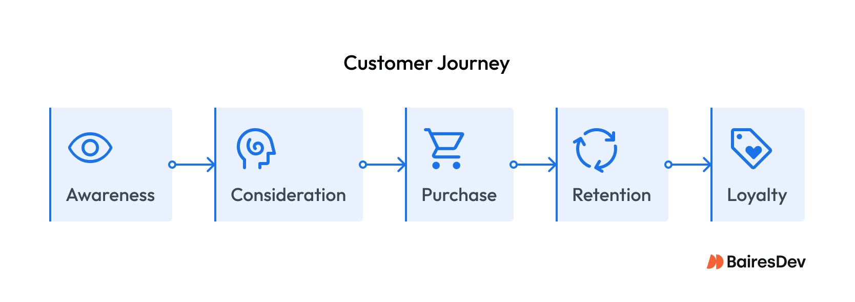 Diagram of customer journey stages with automation touchpoints from lead capture through retention.