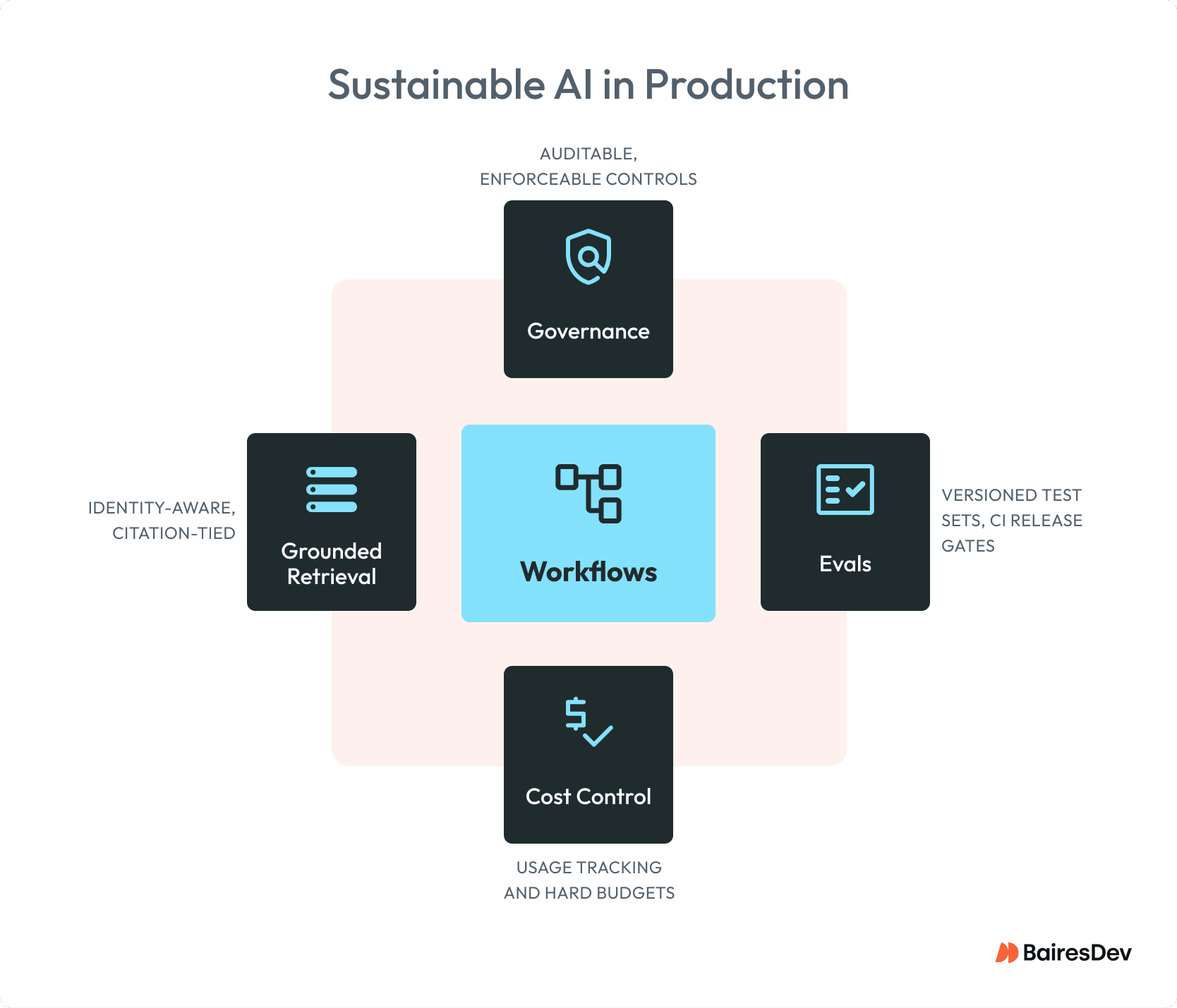 Diagram of enterprise AI production system showing workflows at the center, supported by governance, evaluation, cost control, and grounded evaluation capabilities.