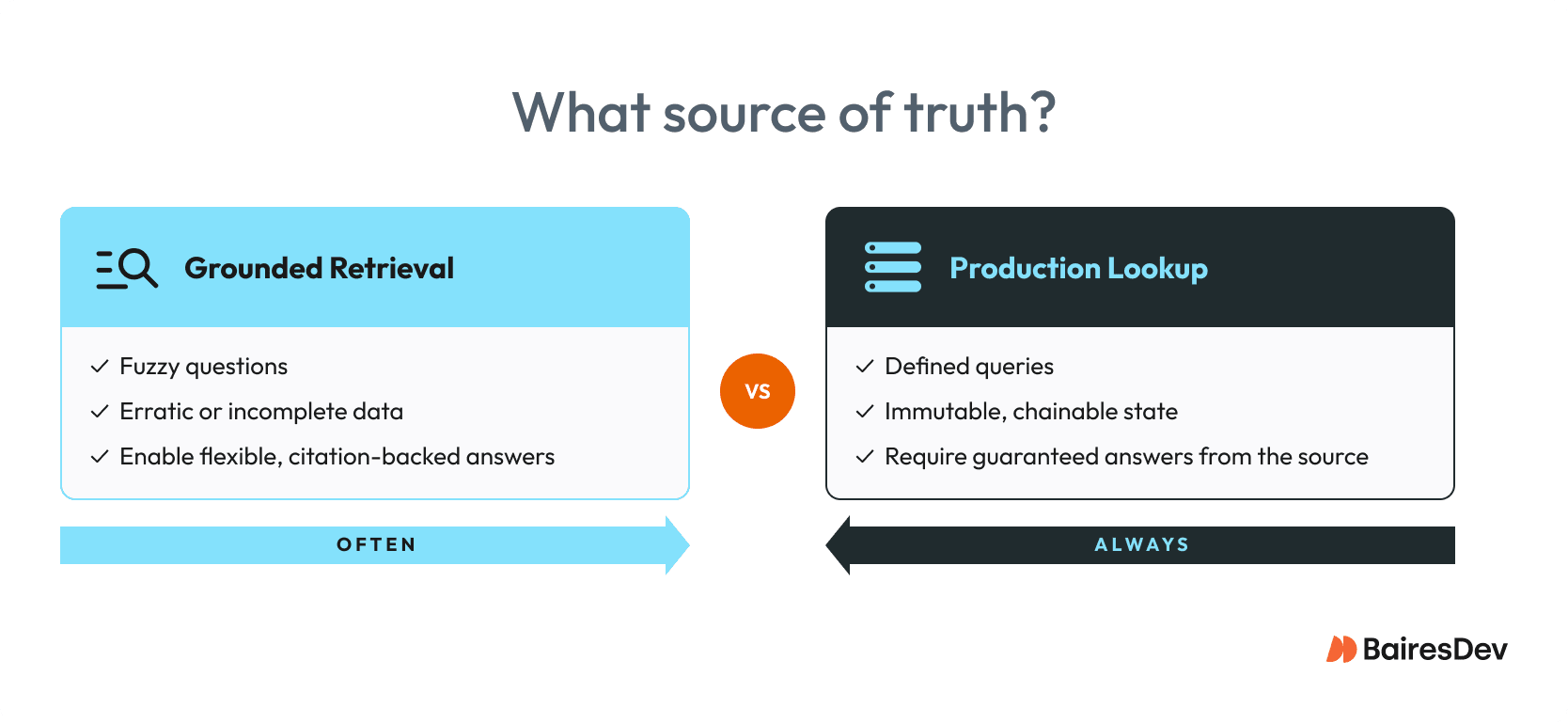Diagram comparing fuzzy, uncontrolled data evaluation with production lookup using defined queries, immutable state, and guaranteed answers.