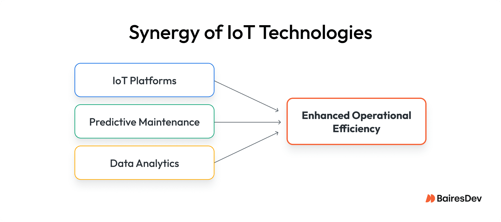 Illustration of IoT platforms integrating cloud computing, data analytics, and machine learning to process connected device data, with predictive maintenance forecasting equipment failures to reduce downtime.