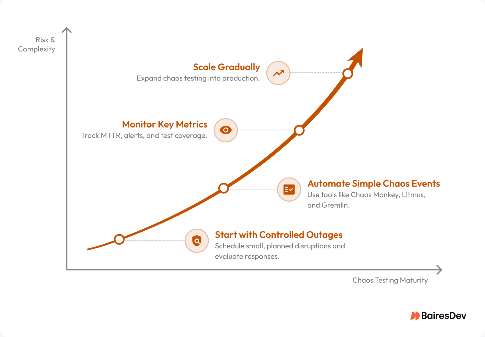 Upward business-style graph showing four stages of chaos engineering maturity: controlled outages, automated chaos events, monitoring key metrics, and gradual scaling to production.