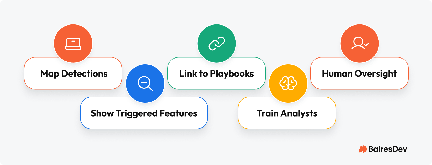 Illustration of ML deployment in five explainable steps.