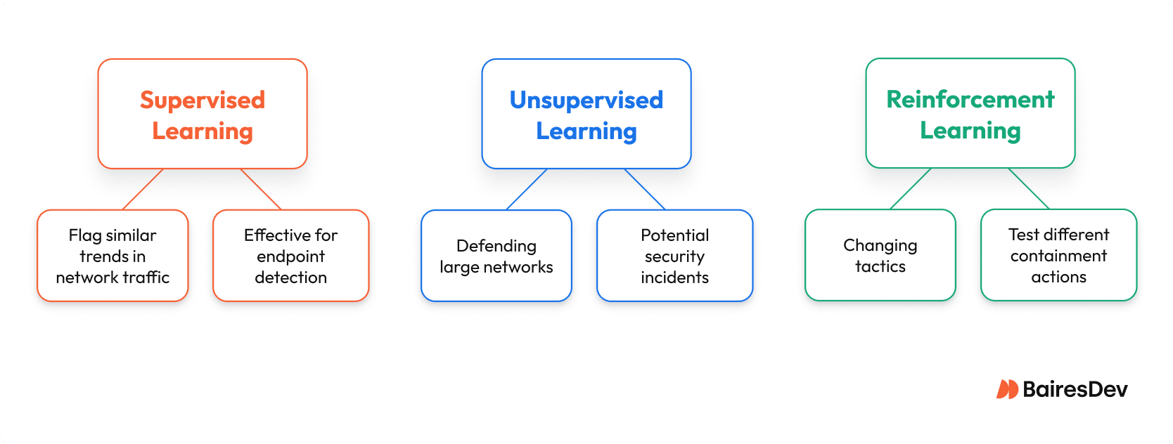 Overview of three main types of machine learning in cybersecurity: supervised learning, unsupervised learning, and reinforcement learning.