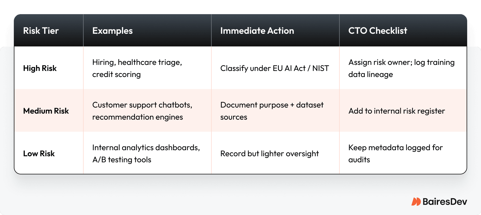 AI system inventory matrix categorizing high, medium, and low risk tiers with examples, required actions, and CTO checklist for governance.