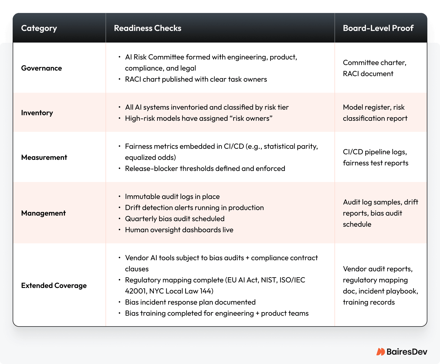 Checklist table for bias-resilient AI readiness across governance, inventory, measurement, management, and extended coverage, with board-level proof for each.