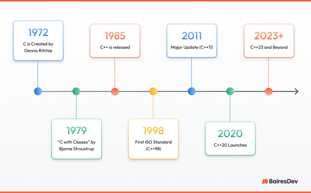 What C++ Means for Enterprise Engineering Leaders in 2025