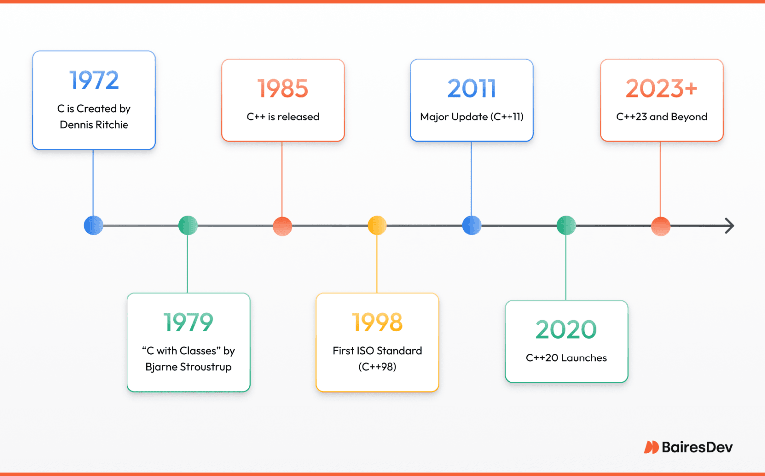 What C++ Means for Enterprise Engineering Leaders in 2025