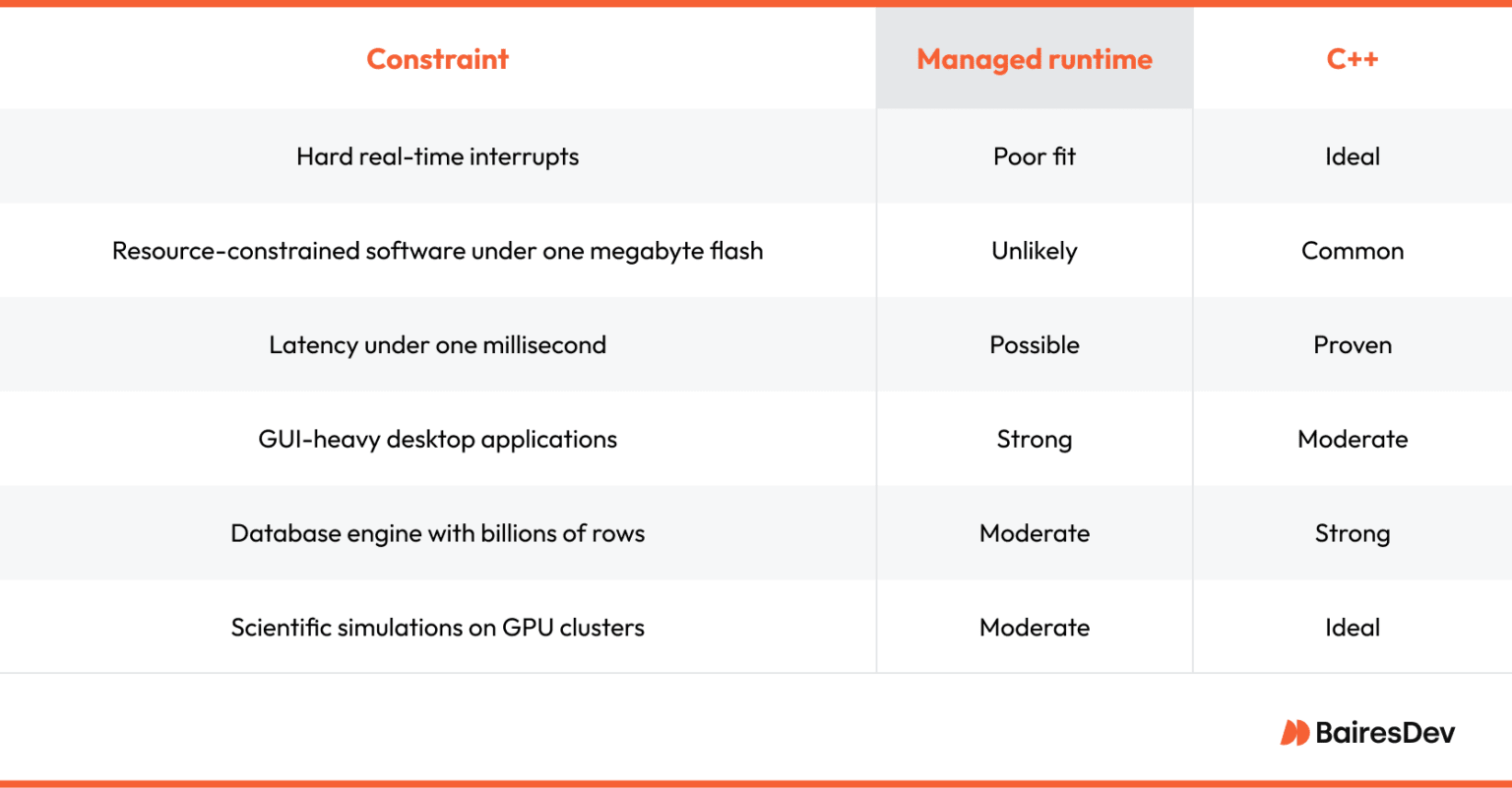 What C++ Means for Enterprise Engineering Leaders in 2025