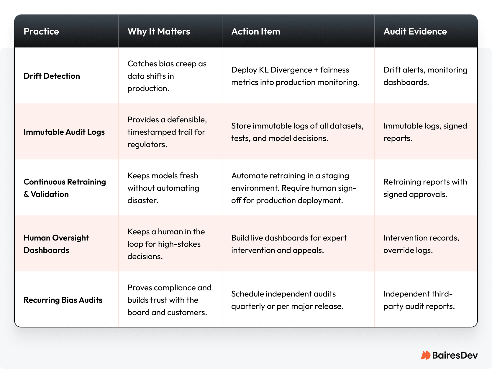 Table of continuous AI monitoring practices with reasons, actions, and audit evidence, covering drift detection, audit logs, retraining, oversight, and bias audits.