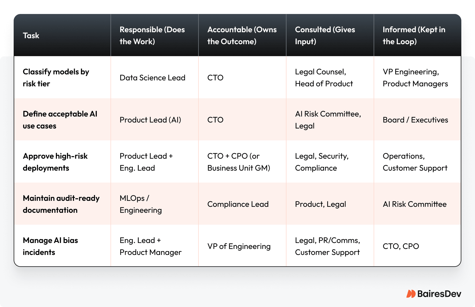 RACI chart outlining AI governance roles for tasks like risk classification, acceptable use definition, and bias incident management across company leaders.