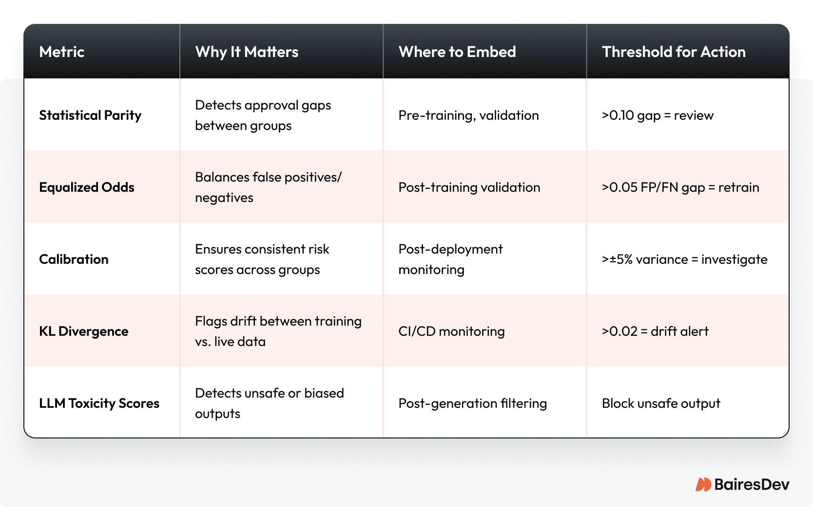 Table listing key AI bias metrics—statistical parity, equalized odds, calibration, KL divergence, and LLM toxicity—with their purposes, embedding stages, and action thresholds.