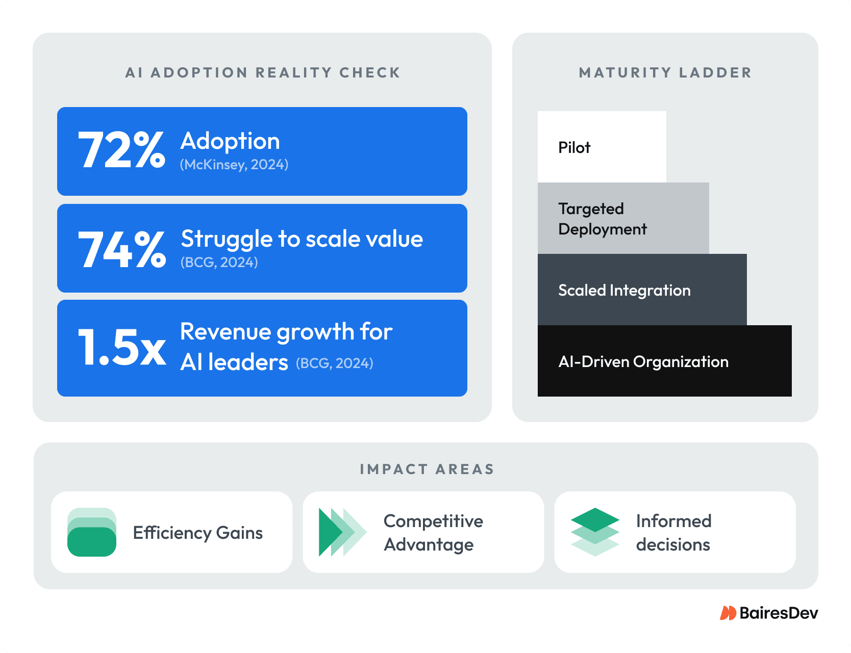 A pictorial summary of this article’s stats, a ladder listing the steps to achieving AI-driven organization, and a list describing AI’s benefits.