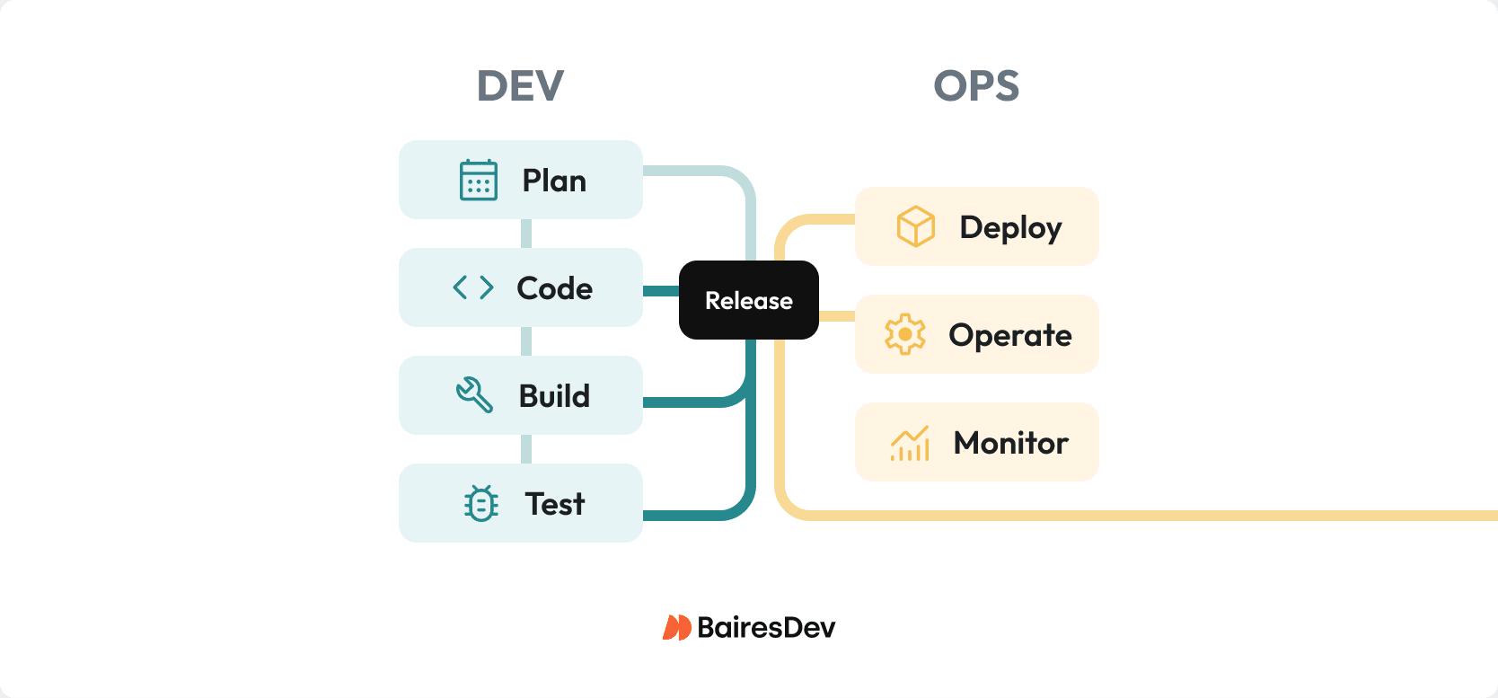Two-column DevOps process infographic with teal DEV steps and yellow OPS steps connected by ‘release'.