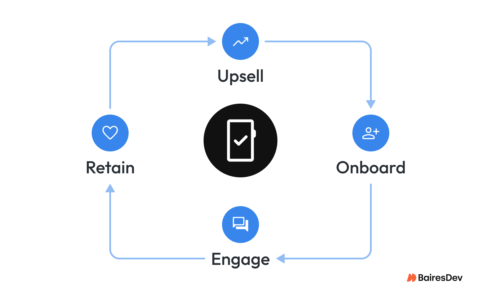Mobile app monetization concept: hand holding phone with retention loop, revenue graph, and subscription icons on dark blue background.