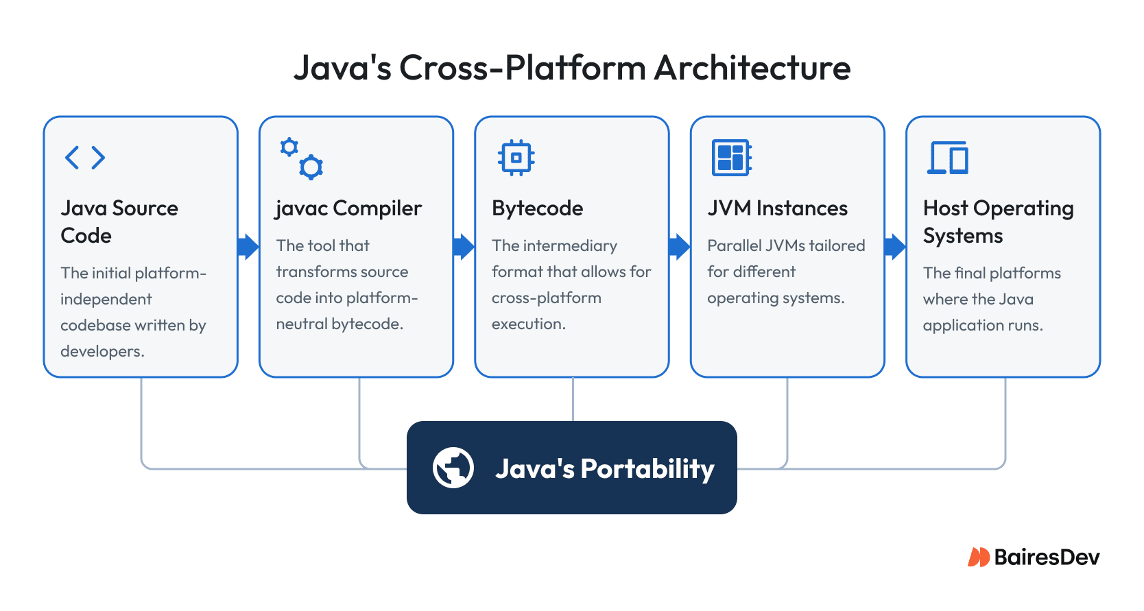 Diagram showing Java source code compiled into bytecode and executed through JVM instances across different operating systems.