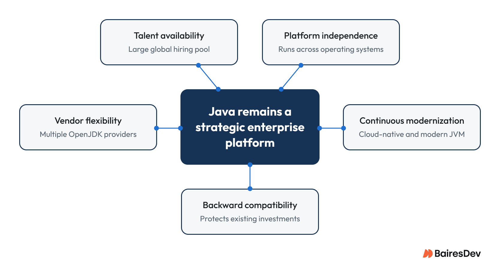Diagram showing Java’s enterprise strengths, including talent availability, platform independence, vendor flexibility, modernization, and backward compatibility.