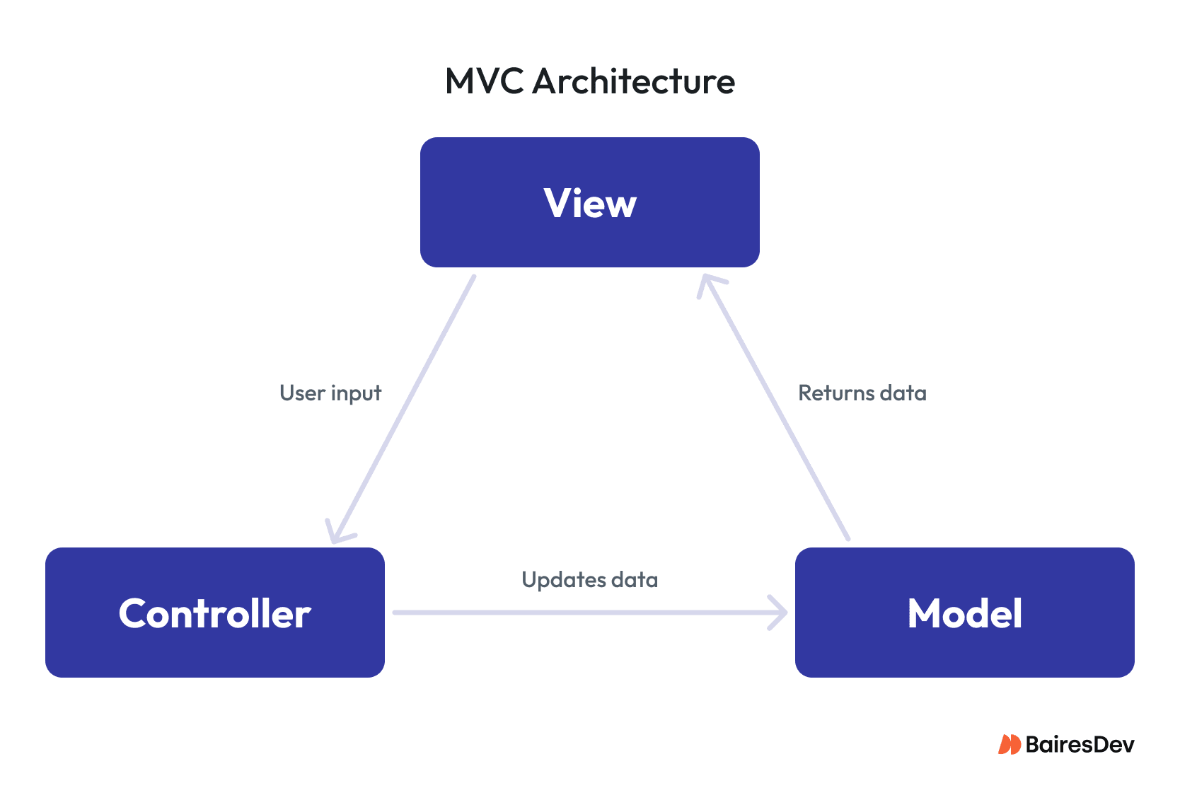 MVC architecture diagram showing how the View, Controller, and Model interact through user input and data updates.