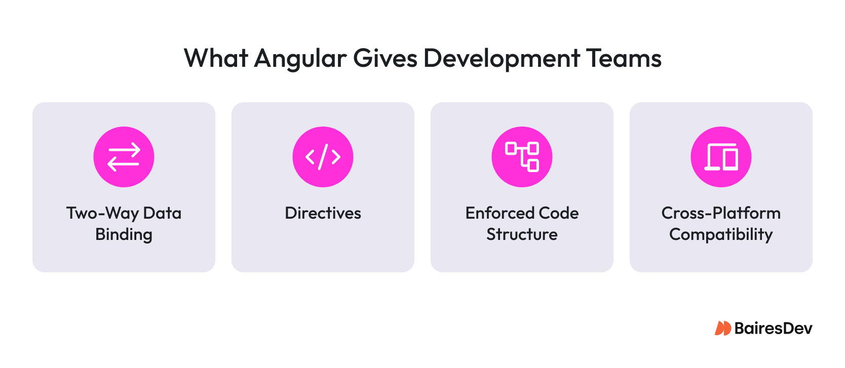 Angular development benefits including two-way data binding, directives, enforced code structure, and cross-platform compatibility.