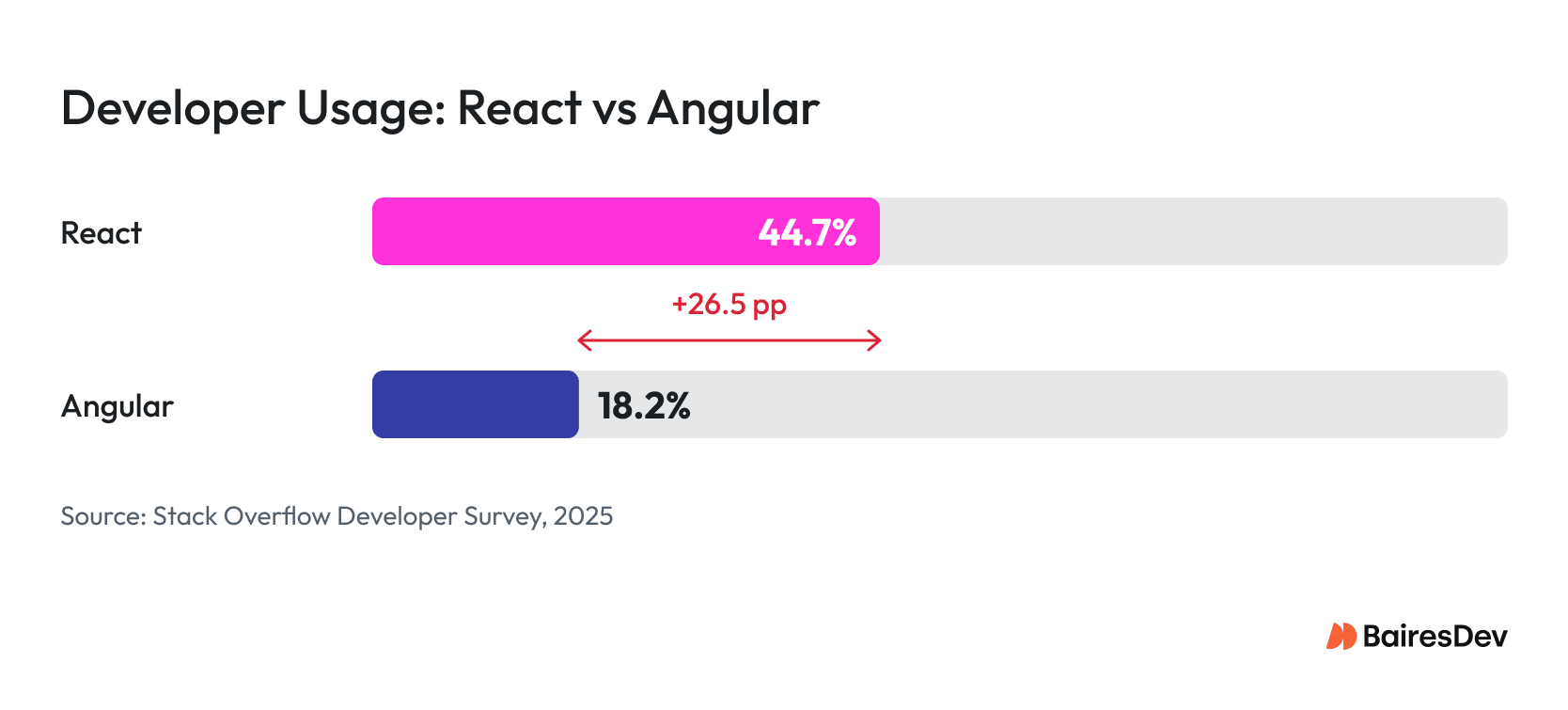 React and Angular developer usage comparison showing 44.7% for React and 18.2% for Angular in the 2025 Stack Overflow survey.