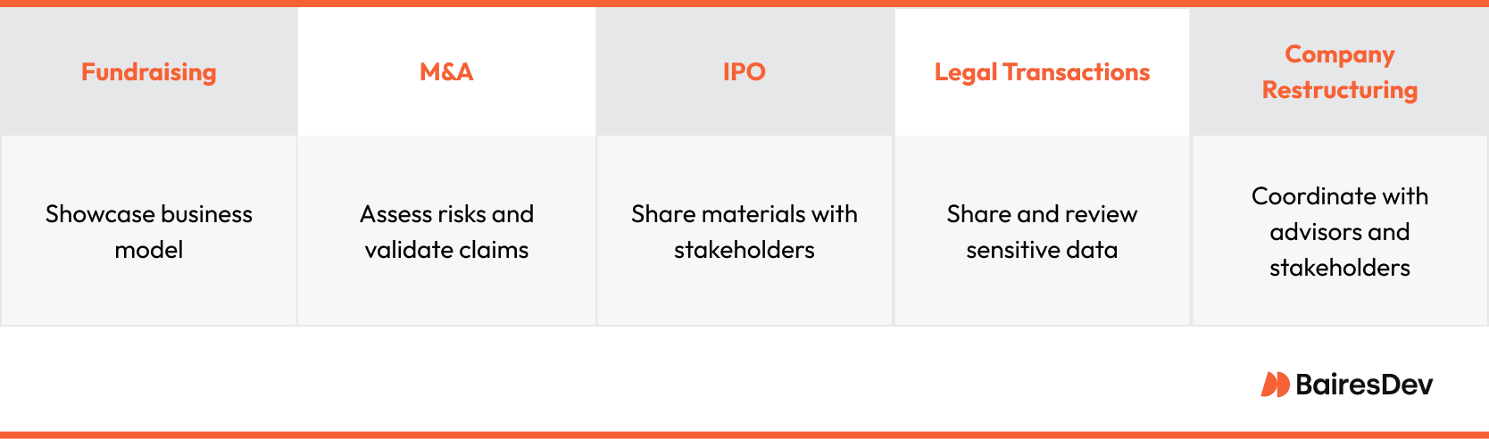 This image shows five common use cases for digital data rooms: fundraising, M&A, IPO, legal transactions, and company restructuring, each paired with its key function such as showcasing business models, assessing risks, sharing materials, reviewing sensitive data, and coordinating with stakeholders.