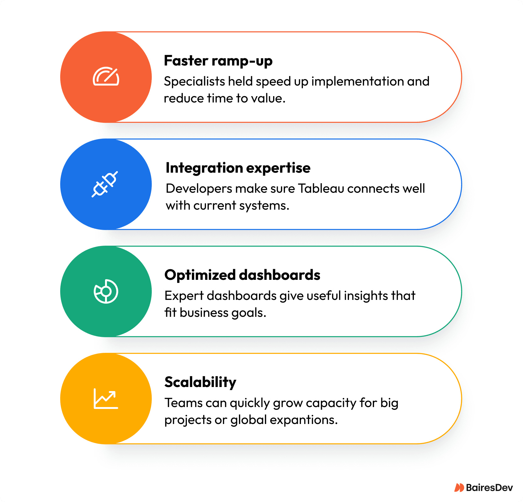 Infographic showing benefits of expert Tableau deployment: faster ramp-up, integration expertise, optimized dashboards, and scalability for business growth.