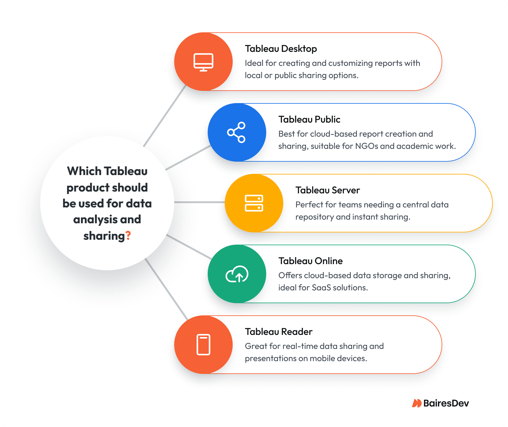 Overview of Tableau products: Tableau Desktop for building dashboards and connecting to data warehouses; Tableau Public for cloud-based sharing of open reports; Tableau Server for on-premises deployment with governance features; Tableau Online as a cloud-hosted SaaS version of Server; and Tableau Reader for viewing shared dashboards on desktop or mobile.