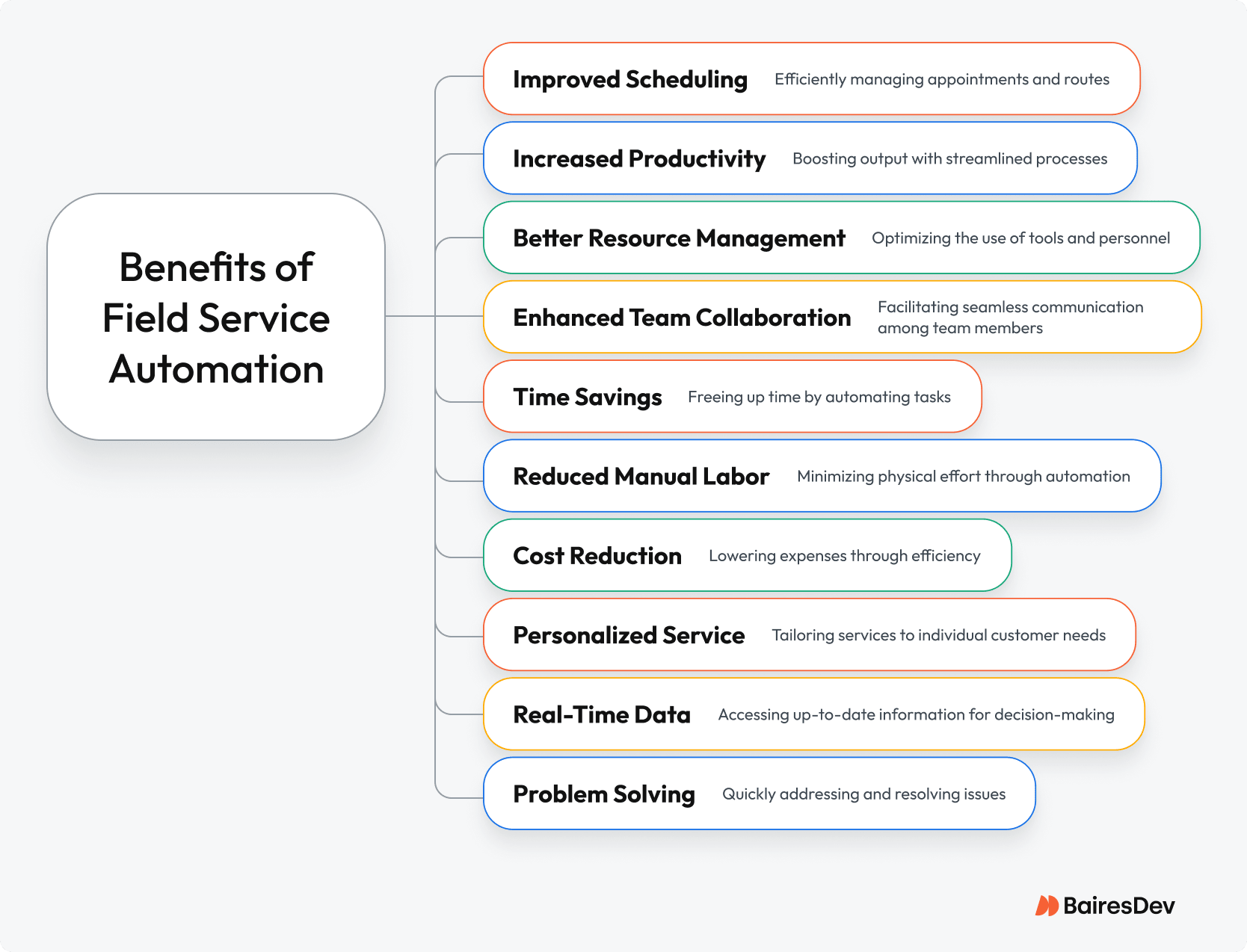 Circular infographic showing 12 benefits of field service automation, including improved scheduling, real-time data access, cost reduction, and enhanced team collaboration.