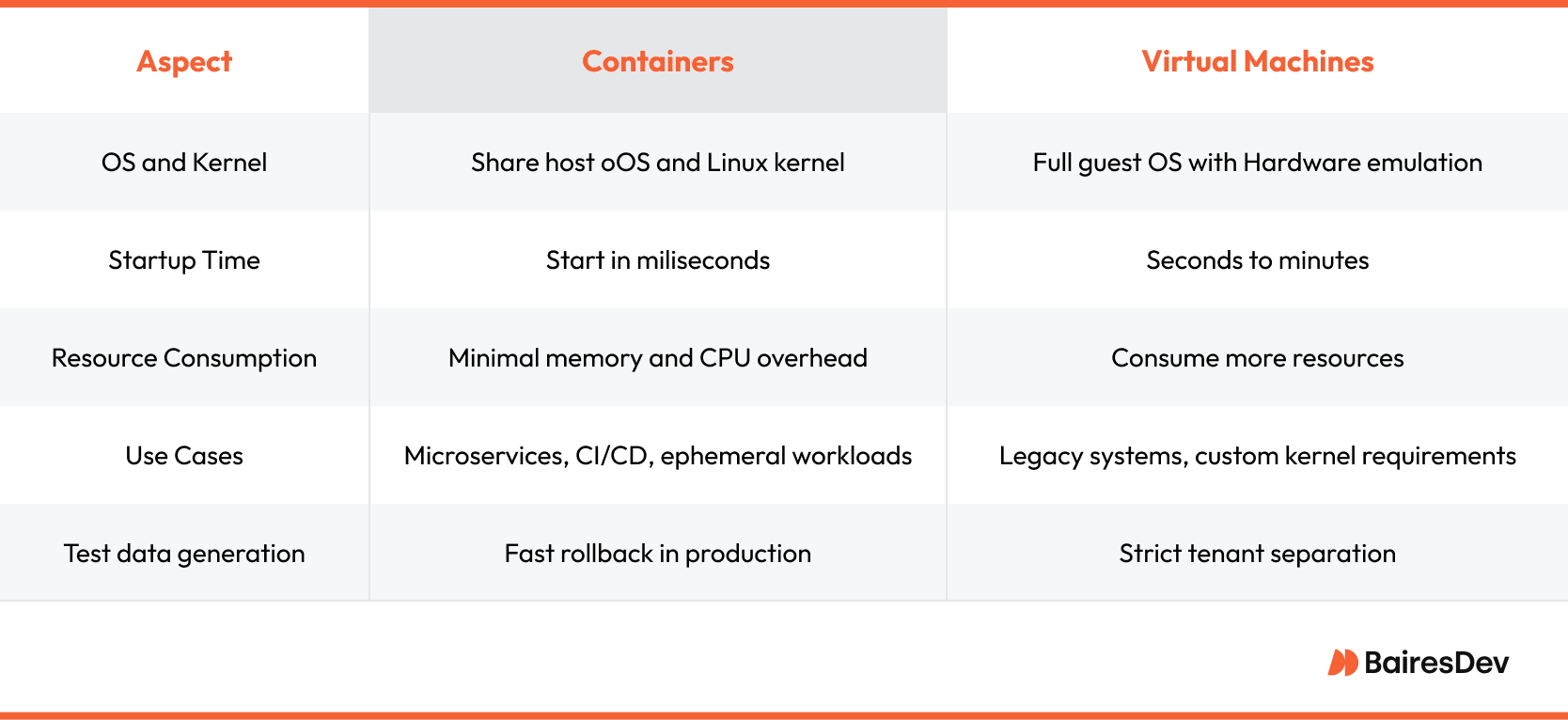Comparison chart showing Containers vs Virtual Machines across five aspects: OS/kernel, startup time, resource use, use cases, and isolation characteristics.