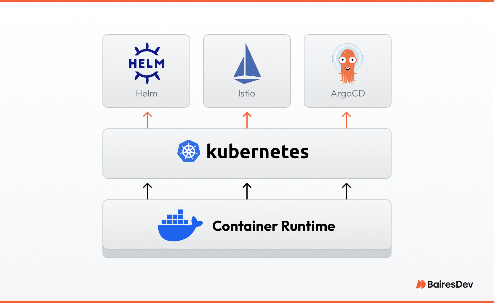 A chart connecting the container runtime (Docker) to Kubernetes, then Helm, Istio and ArgoCD.