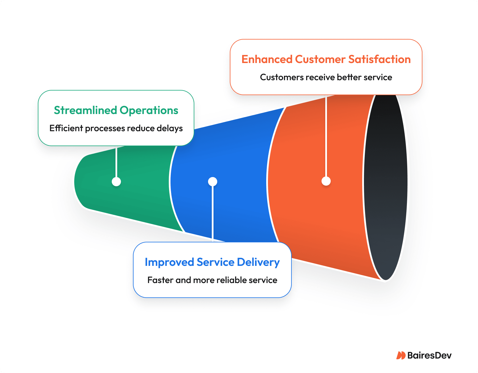 Funnel diagram illustrating how streamlined operations lead to improved service delivery and ultimately enhance customer satisfaction.