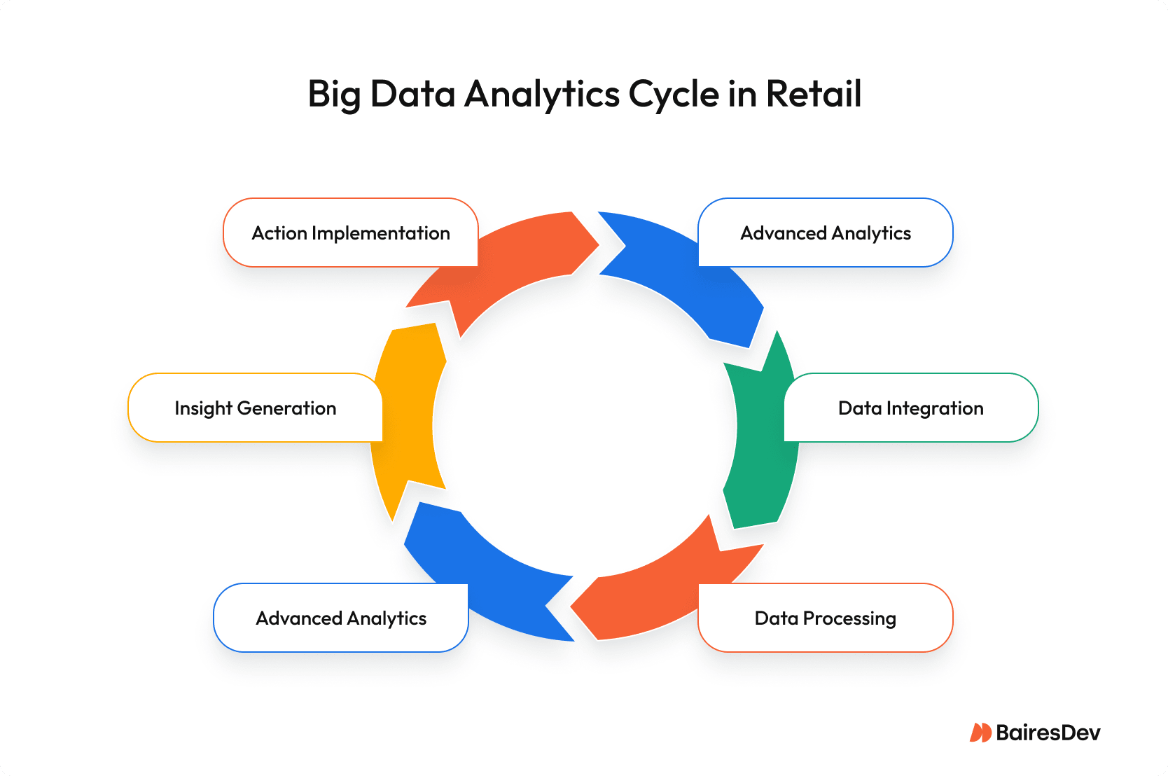 Circular diagram illustrating the big data analytics cycle in retail: data collection from multiple sources, data integration and storage, data processing and cleansing, advanced analytics using predictive models and machine learning, insight generation, and action implementation, with feedback loops to refine future analysis.