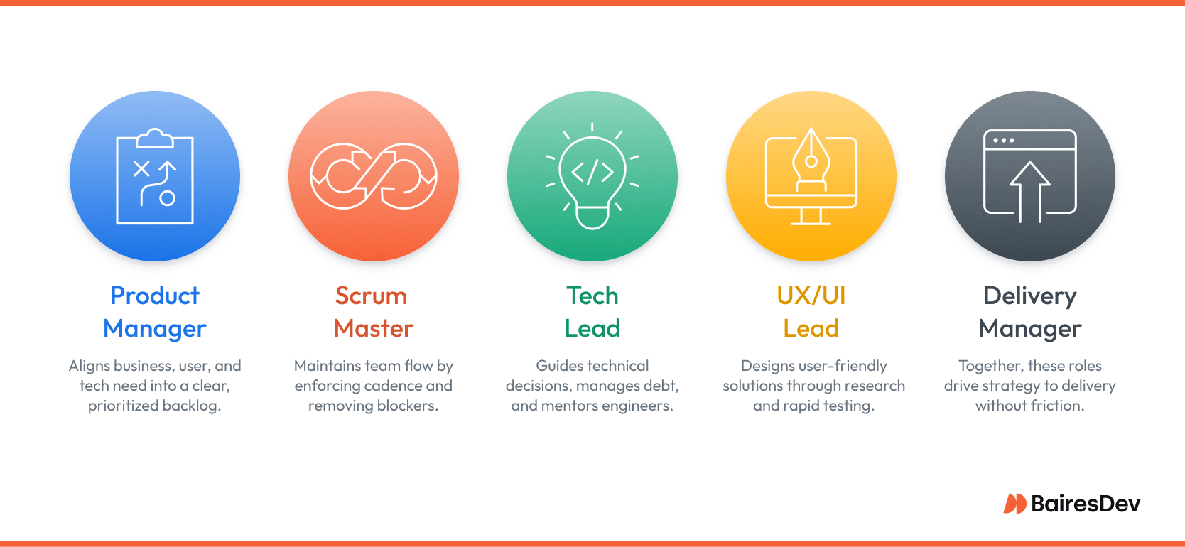 Diagram showing five key team members—Product Manager, Scrum Master, Tech Lead, UX/UI Lead, and Delivery Manager—collaborating across different functional areas in an organization.