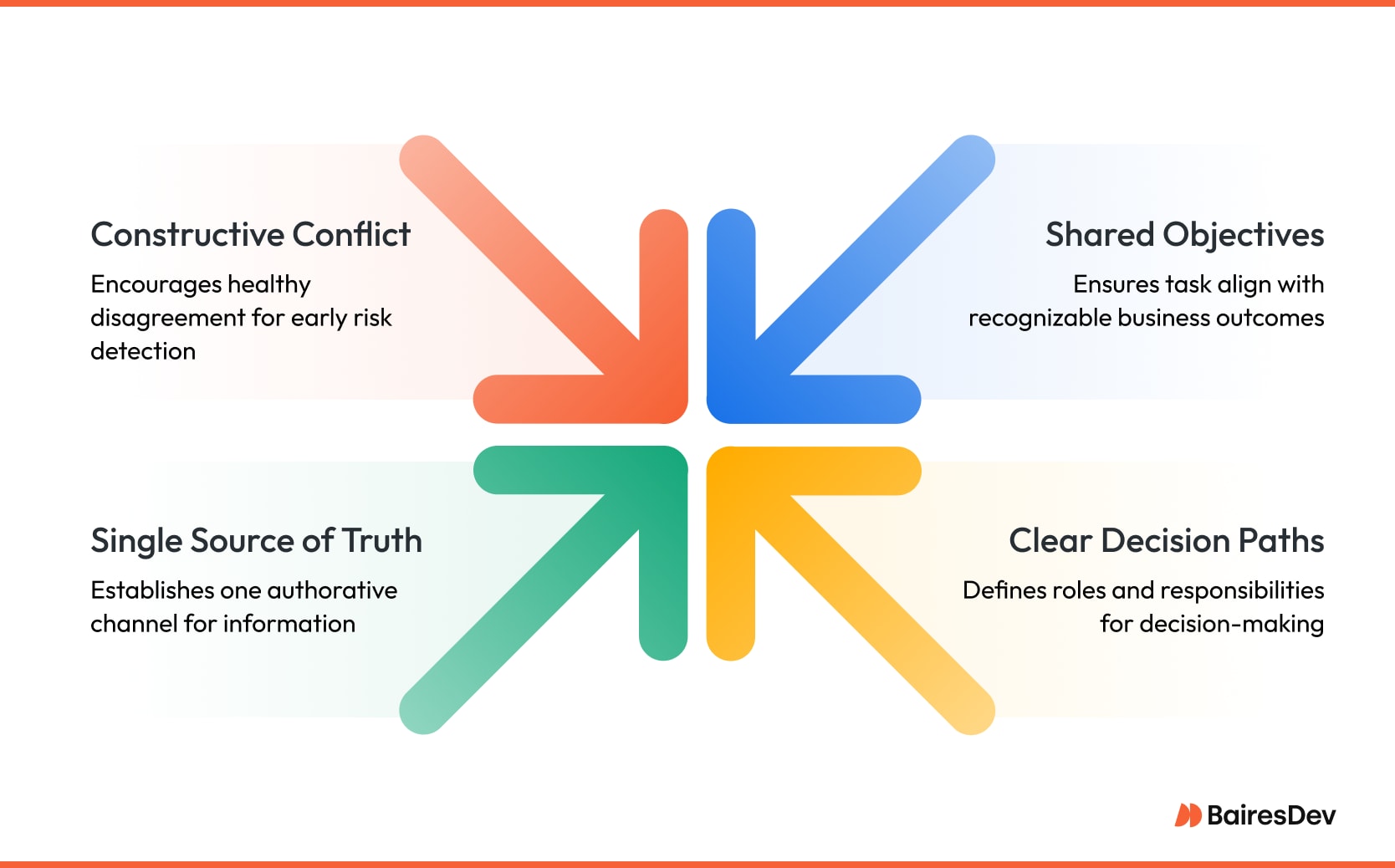 Diagram showing rules for team success—common goal, clear expectations, and ways to find solutions through conflict, shared objectives, and clear roles.