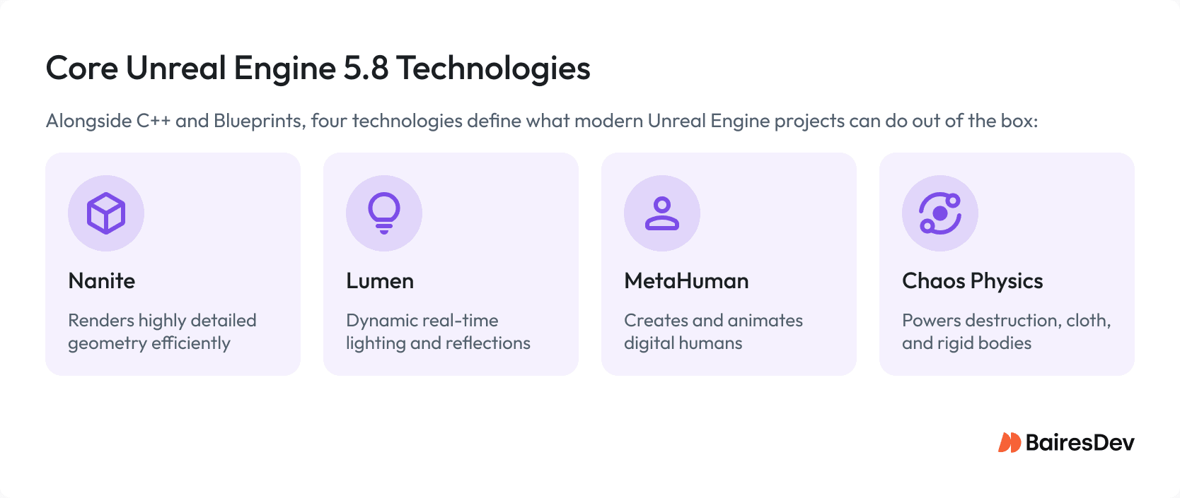 Icon overview of core Unreal Engine 5.8 technologies: Nanite for virtualized geometry, Lumen for dynamic lighting, MetaHuman for digital human creation, and Chaos Physics for real-time simulation.
