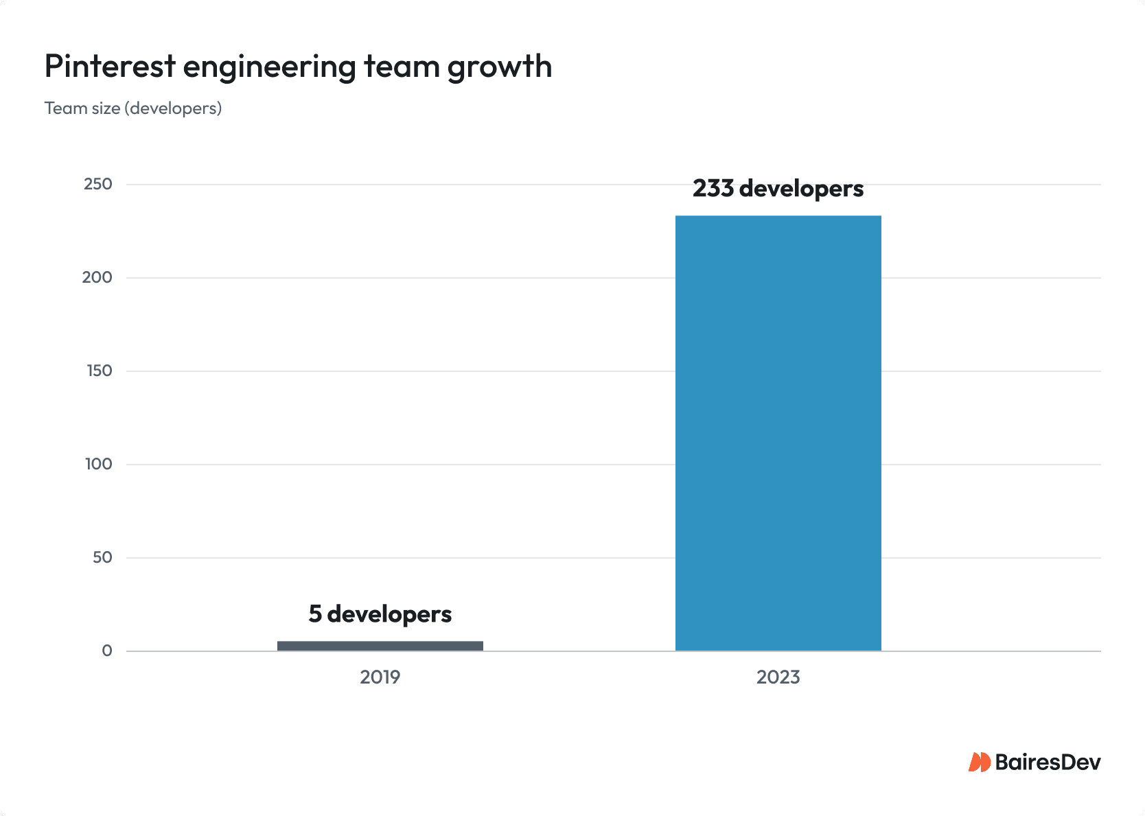 Bar chart showing BairesDev's specialized engineering team on the Pinterest engagement growing from 5 developers in 2019 to 233 developers in 2023.