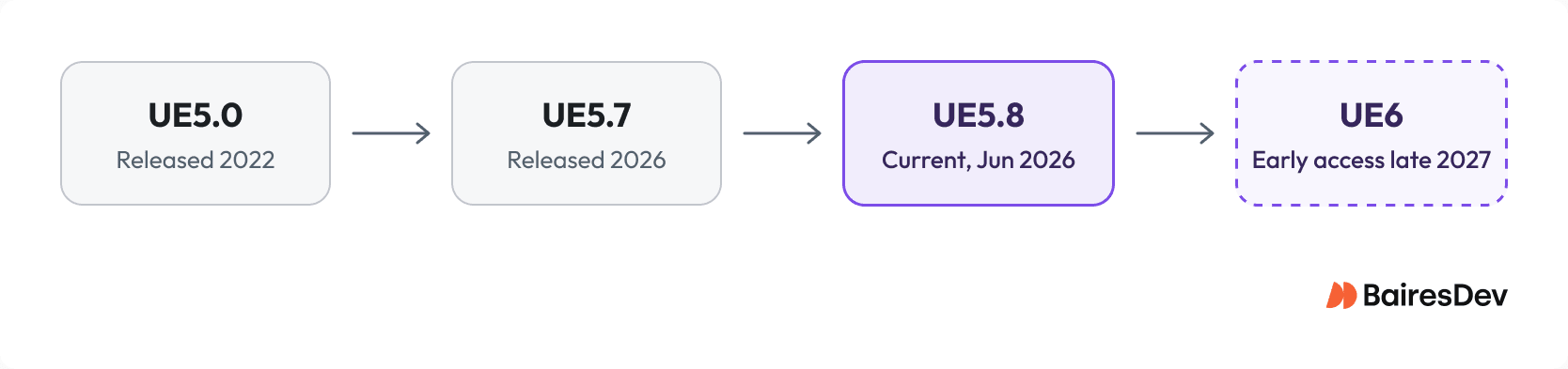 Unreal Engine release timeline from UE5.0 in 2022 through UE5.8 in 2026 to planned UE6 early access in late 2027.