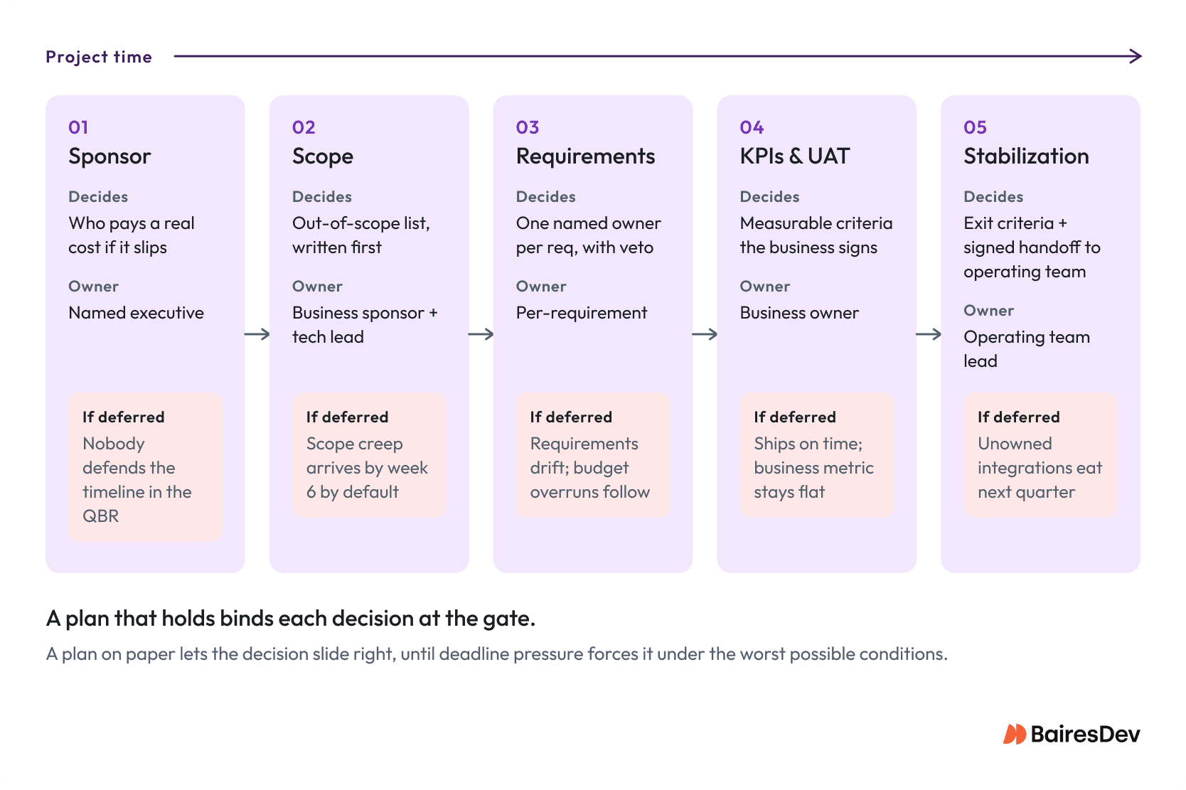 Project timeline showing decision gates for sponsorship, scope, requirements, KPIs, UAT, and stabilization, with owners and deferral risks.
